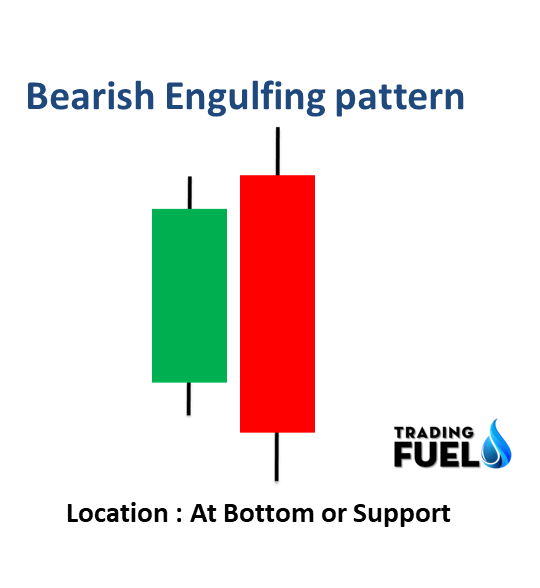 bearish engulfing pattern