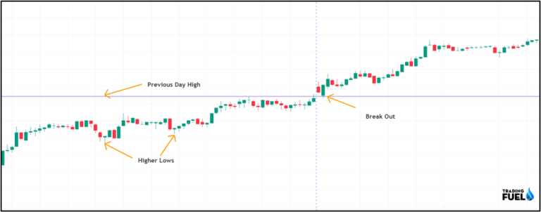 How to Day Trade with the Volatility Contraction Pattern (VCP)?