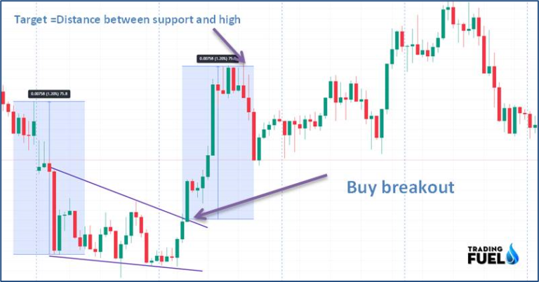 The Descending Triangle Pattern – Trading Fuel