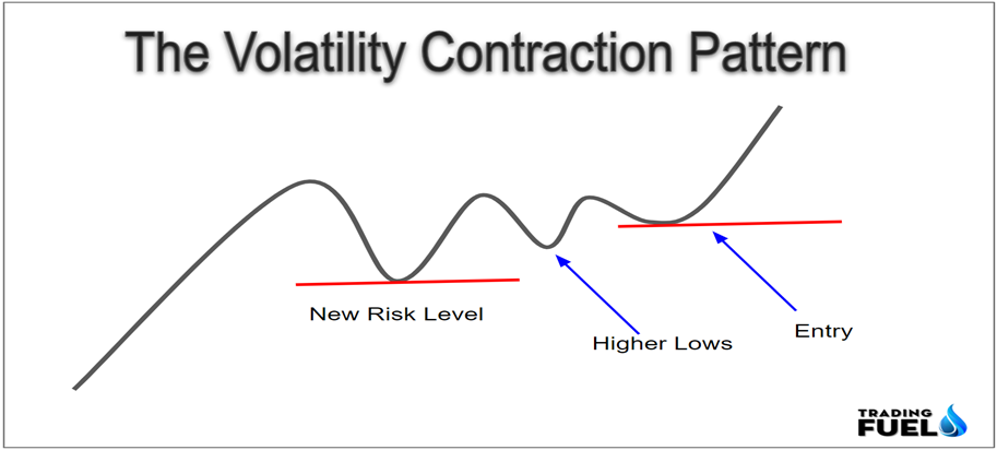 How to Day Trade with the Volatility Contraction Pattern 