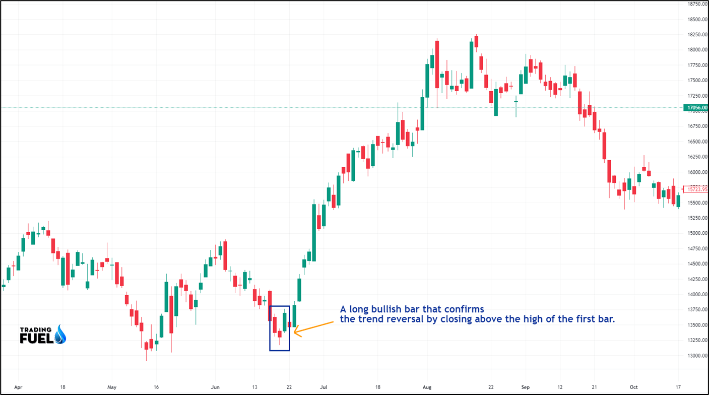 3 Bar Reversal Pattern - Trading Fuel