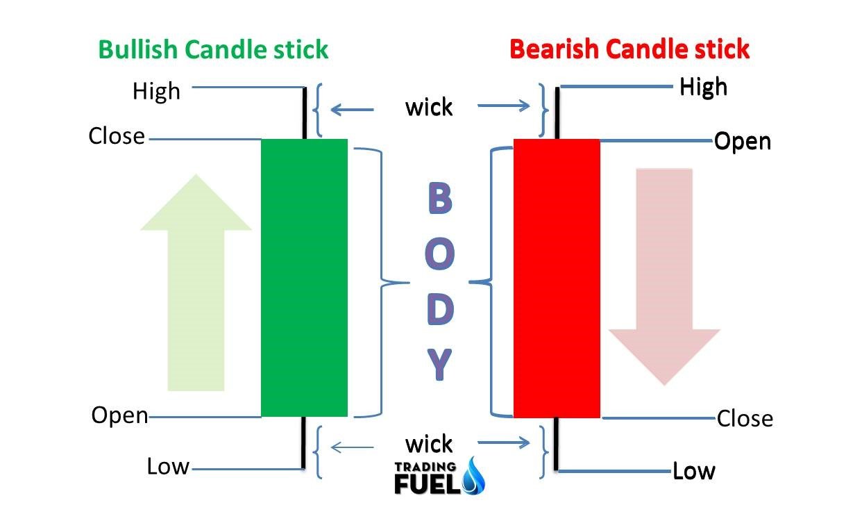 Candlestick Charts