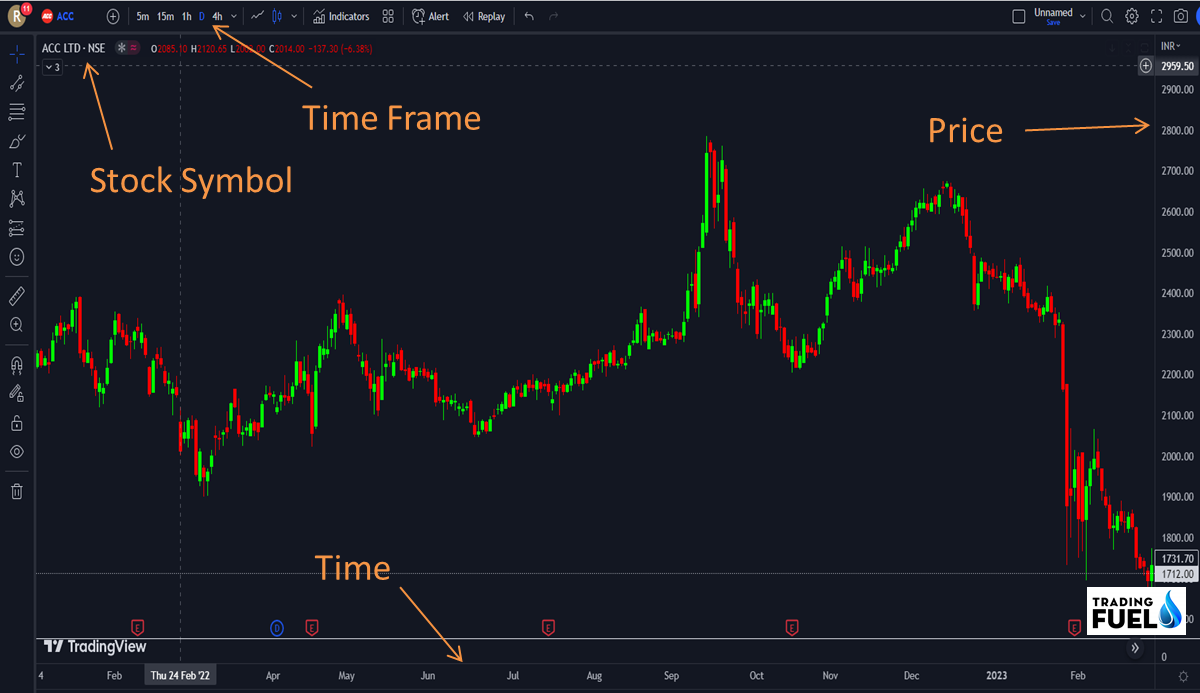 Introduction to Candlestick Charts