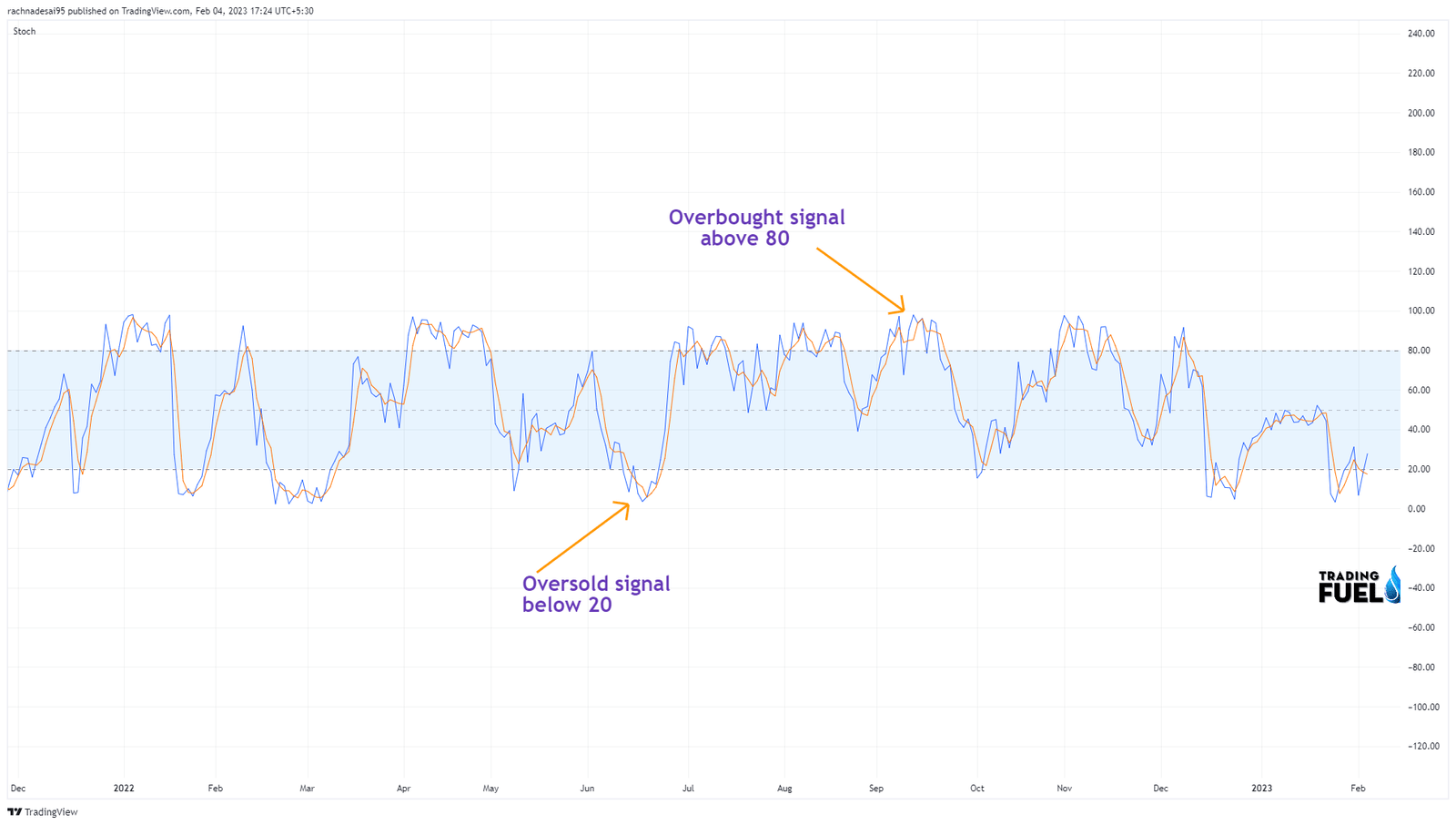 What Is Stochastic Oscillator Indicator? - Trading Fuel