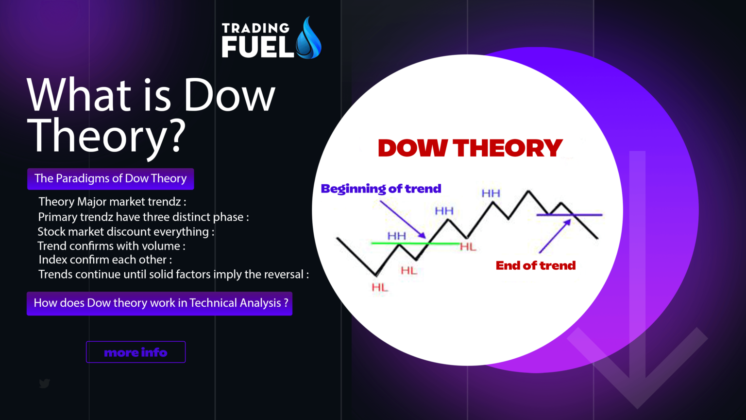 What is Dow Theory? Trading Fuel