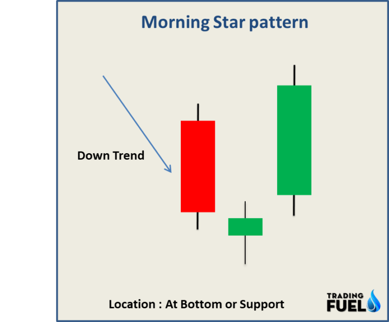 What Is a Morning Star Candlestick Pattern? Trading Fuel