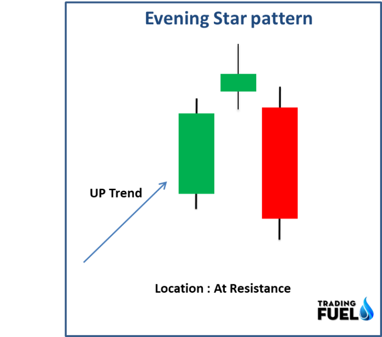 Evening Star Candlestick Pattern - Trading Fuel