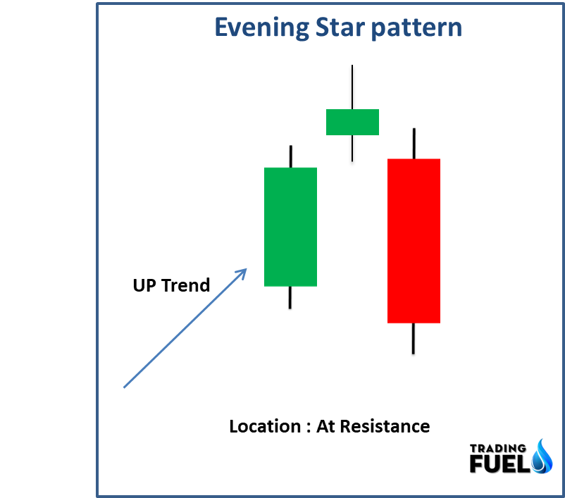 Structure of Evening Star Candlestick Pattern